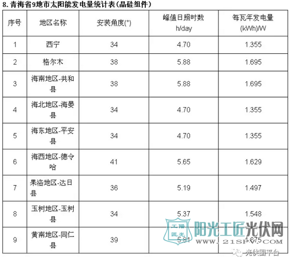 中国部分省市光伏电站最佳安装倾角及发电量速查表