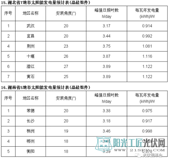 中国部分省市光伏电站最佳安装倾角及发电量速查表