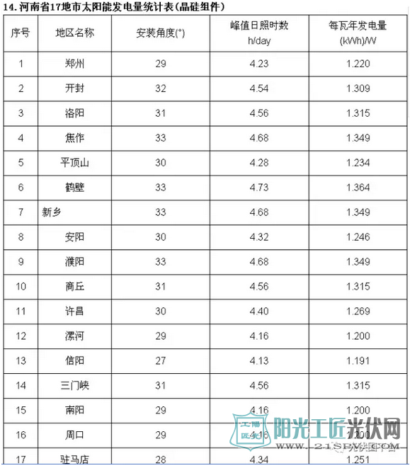 中国部分省市光伏电站最佳安装倾角及发电量速查表