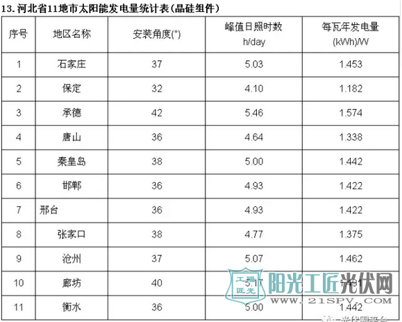 中国部分省市光伏电站最佳安装倾角及发电量速查表