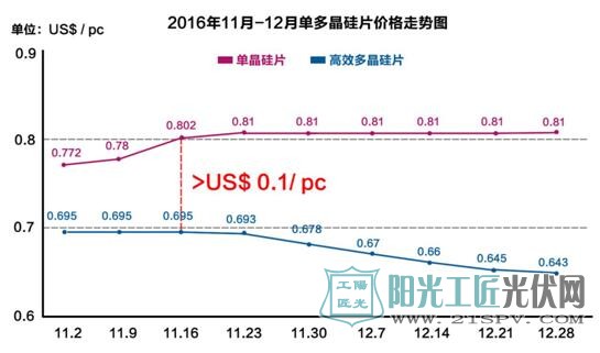 2016年11月-12月單多晶硅片價(jià)格走勢(shì)圖