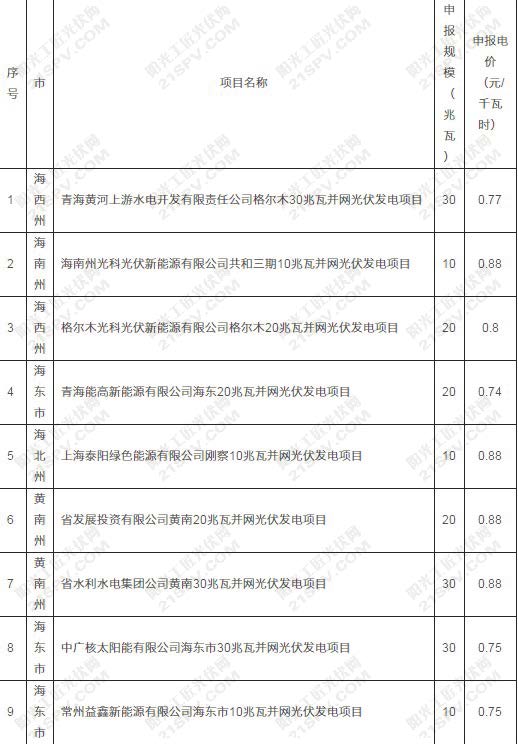 青海2016年485兆瓦增補(bǔ)光伏項(xiàng)目名單公示