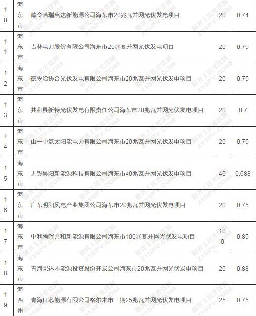 青海2016年485兆瓦增補(bǔ)光伏項(xiàng)目名單公示