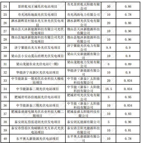 山東省2016年光伏電站建設(shè)規(guī)模項(xiàng)目安排匯總表