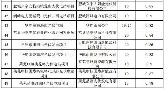 山東省2016年光伏電站建設(shè)規(guī)模項(xiàng)目安排匯總表