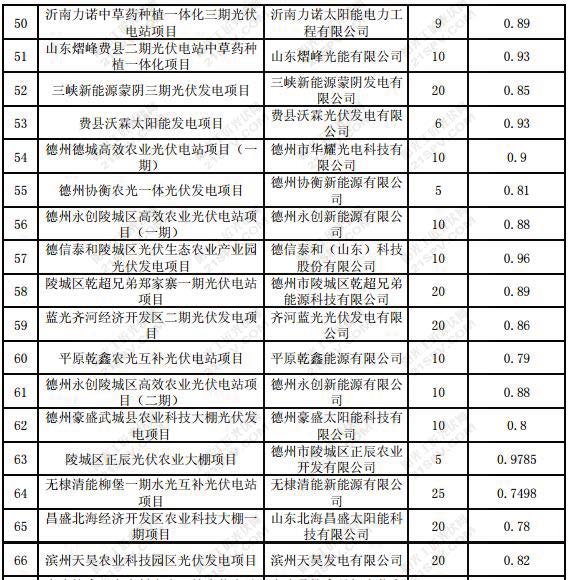 山東省2016年光伏電站建設(shè)規(guī)模項(xiàng)目安排匯總表