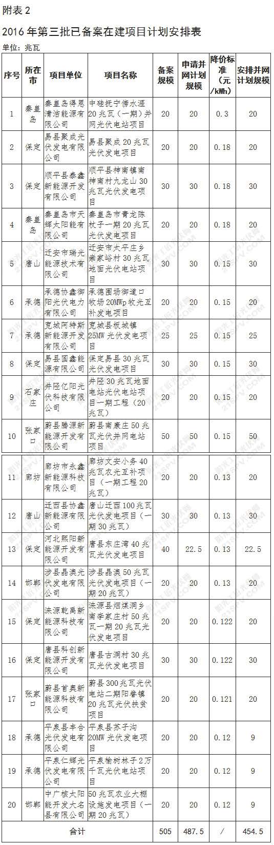 2016年第三批已備案在建項(xiàng)目計(jì)劃安排表