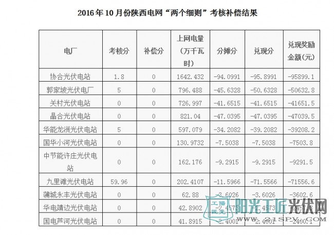 陕西电网2016年7—10月份光伏“两个细则”考核补偿结果