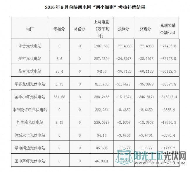 陕西电网2016年7—10月份光伏“两个细则”考核补偿结果