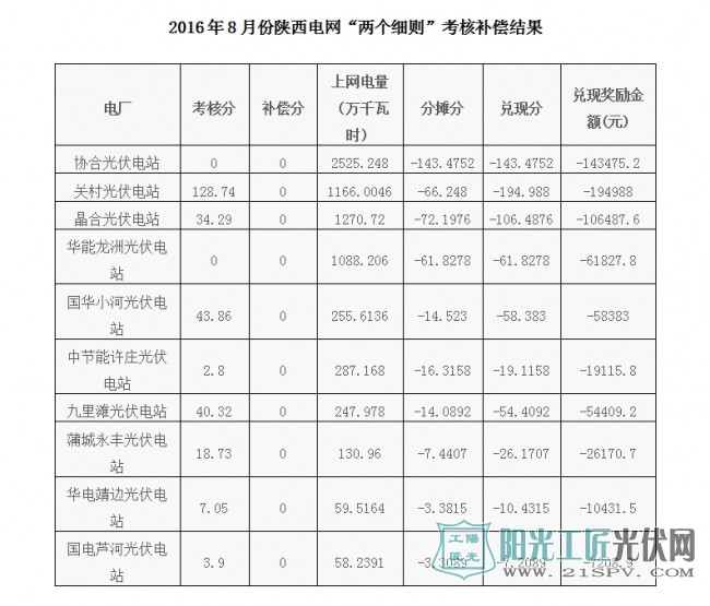 陕西电网2016年7—10月份光伏“两个细则”考核补偿结果