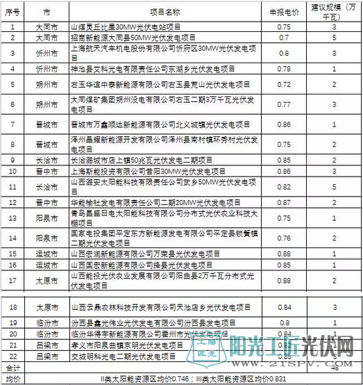 山西省共计480MW光伏电站拟申请2016年度增补指