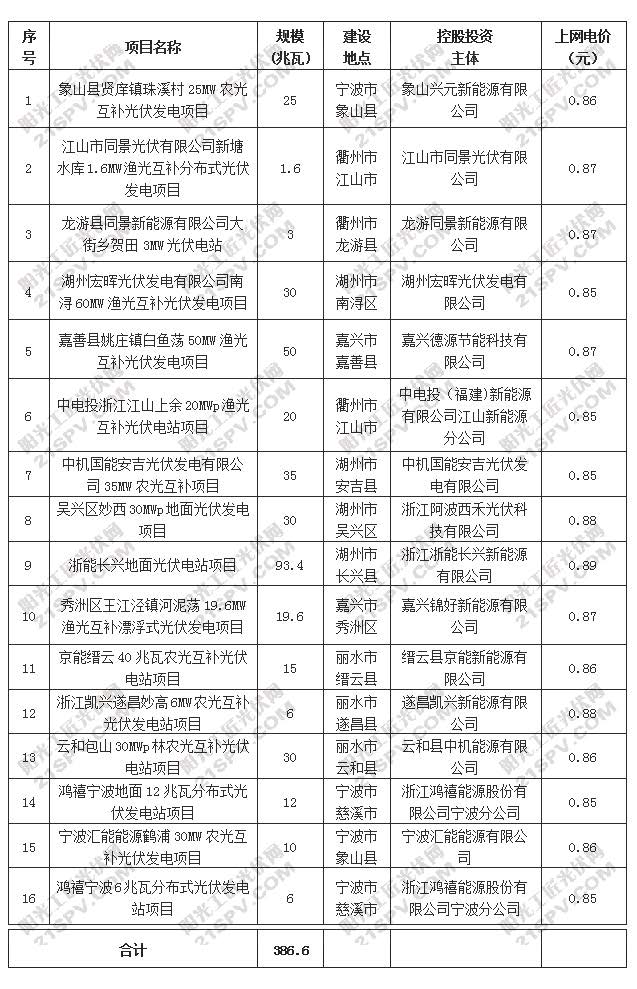 浙江省2016年度普通地面光伏电站增补规模内项目名单