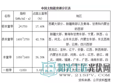 中国太阳能资源分区表