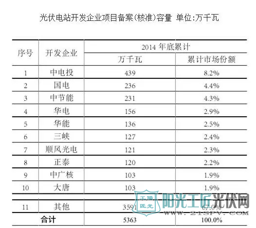 光伏电站开发企业项目备案（核准）容量 