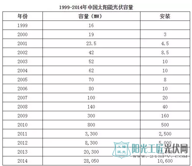 1999-2014中国太阳能光伏容量