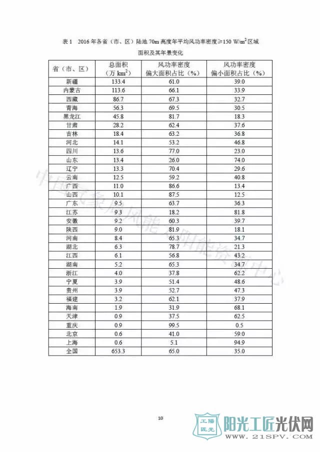 2016年中國風(fēng)能太陽能資源年景公報(bào)