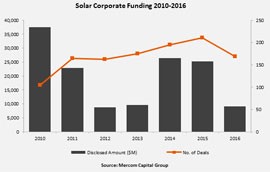 2016年太阳能行业融资并购(M&A)活动报告