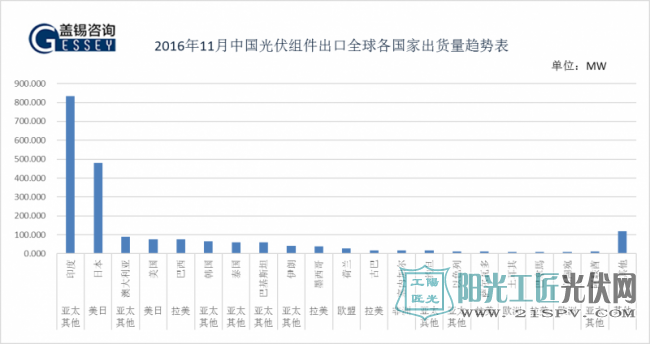 2016年11月中国光伏组件出口全球各国家出货量趋势表