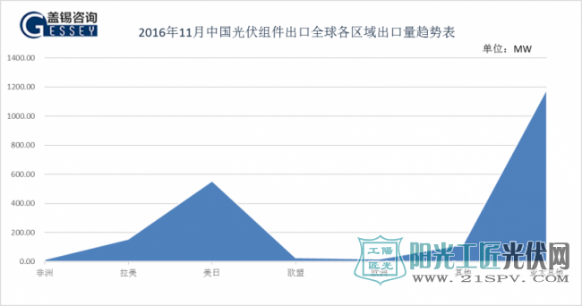 2016年11月中国光伏组件出口全球各区域出口量趋势表