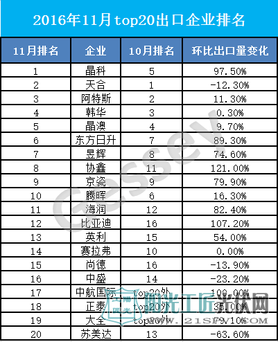 2016年11月top20出口企业排名