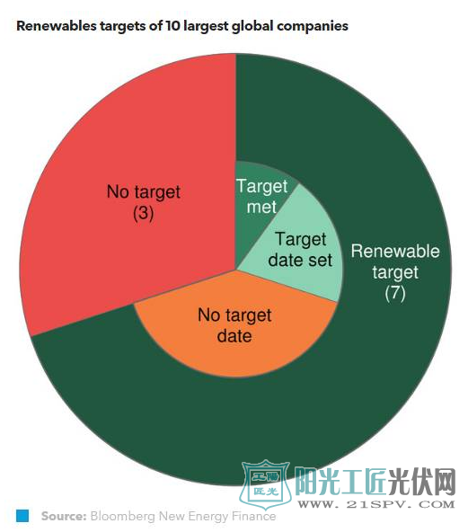 全球十大企业可再生能源目标