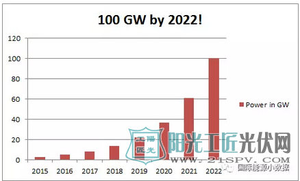 2022年印度政府100GW的光伏發(fā)展目標(biāo)