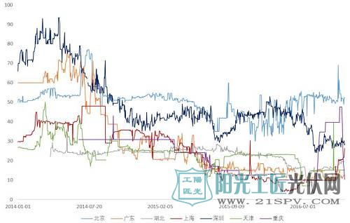2014-2016七省市收盘价格变化趋势