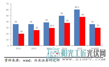 全球和中国硅片产量(GW)发展