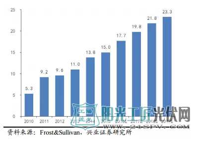 中国光伏玻璃产能预测(千吨/日)