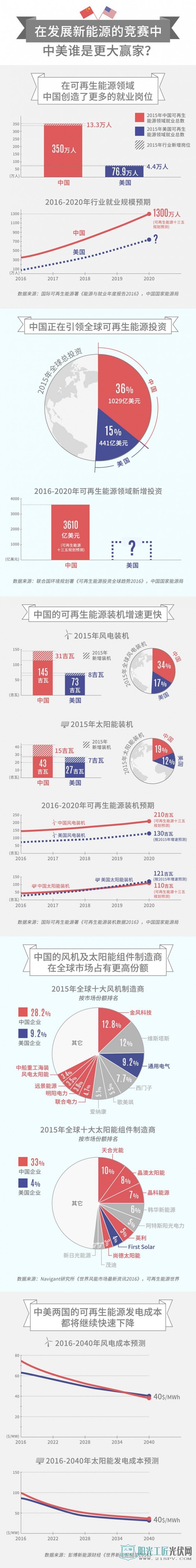 在發(fā)展新能源的競賽中 中美誰是更大贏家？