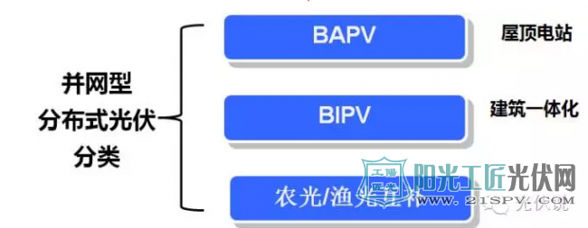 并网型分布式光伏分类