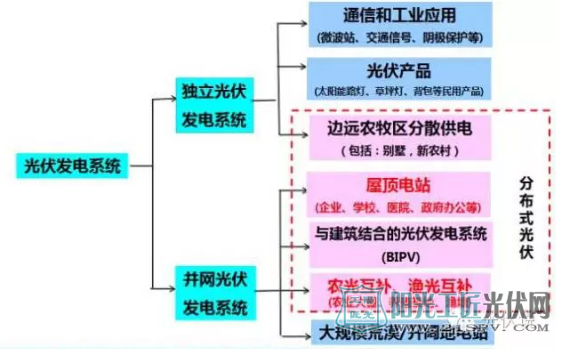 光伏发电系统