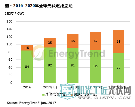 2016-2020年全球光伏电池产能