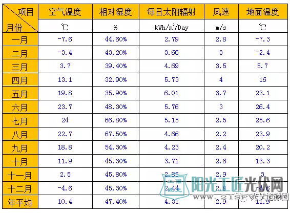 河北某地5kw家用光伏電站氣象資料