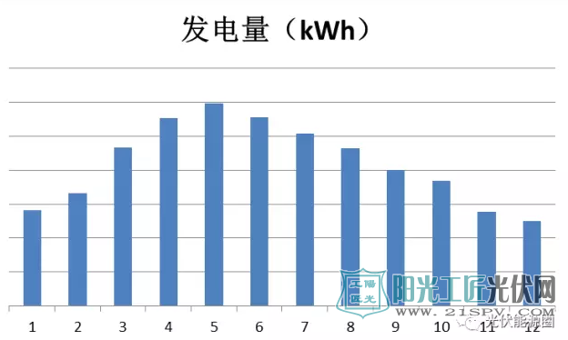 河北某地5kw家用光伏電站發(fā)電量測算