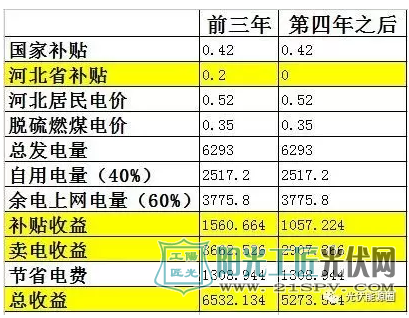 河北某地5kw家用光伏電站自發(fā)自用余電上網補貼測算