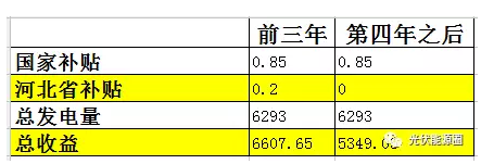 河北某地5kw家用光伏電站全額上網補貼測算