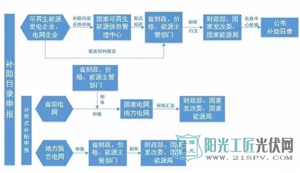 可再生能源電價附加補貼資金管理流程