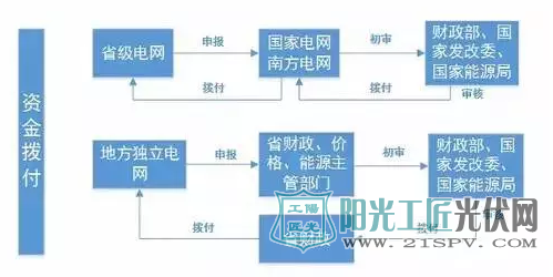 可再生能源補助目錄申報流程圖