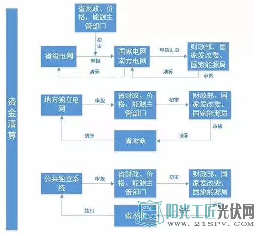 可再生能源資金撥付流程圖