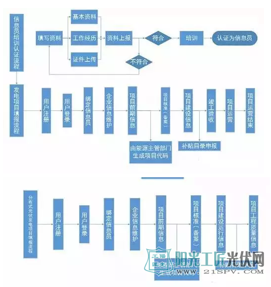 發(fā)電企業(yè)填報流程圖