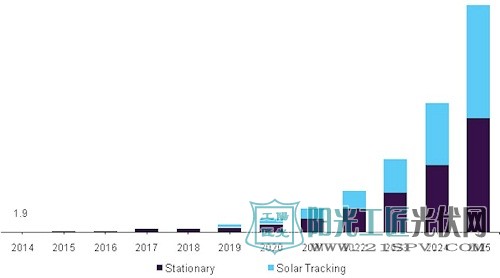2014-2025年日本浮式太阳能面板市场收益