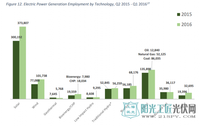 美国各项发电业之从业人员人数。深绿色：2015年、浅绿色：2016年