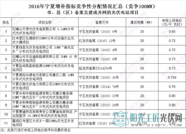 2016年宁夏增补指标竞争性分配情况汇总（竞争100MW）