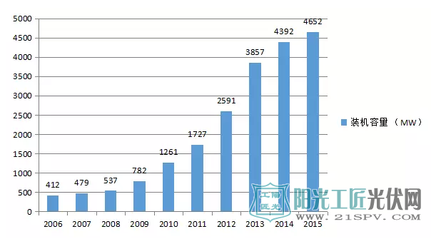 全球太阳能热发电累计装机容量（2006～2015年）