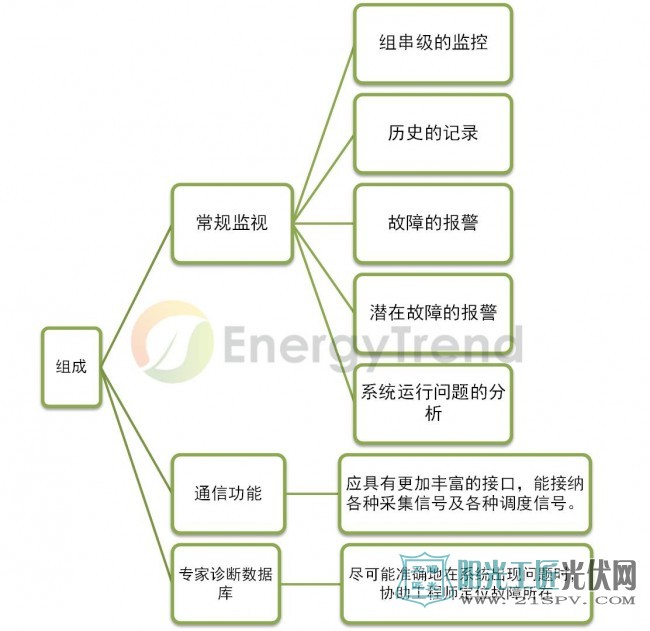 光伏電站運維專業(yè)的監(jiān)控軟件包括