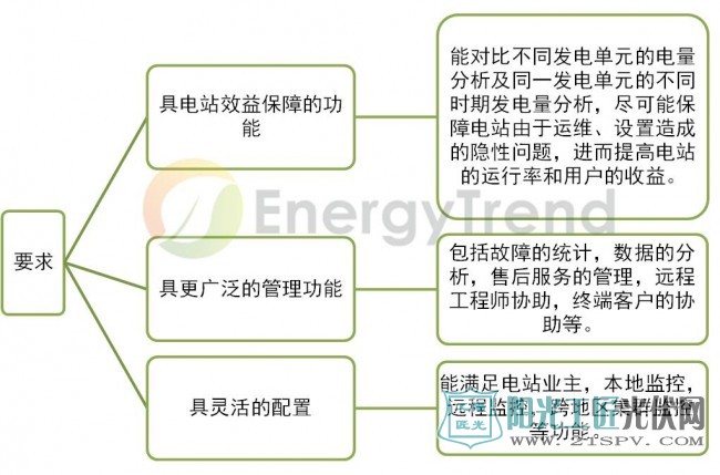 光伏電站運維專業(yè)的監(jiān)控軟件其他的要求