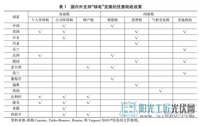 國內(nèi)外支出“綠電”發(fā)展的又會稅收政策