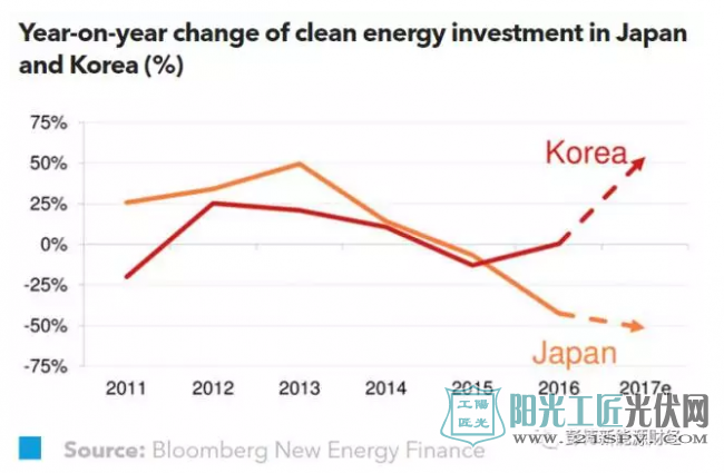 2011到2017年日韩能源领域变化情况