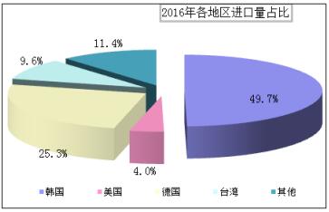 2016年各地區(qū)進(jìn)口量占比 